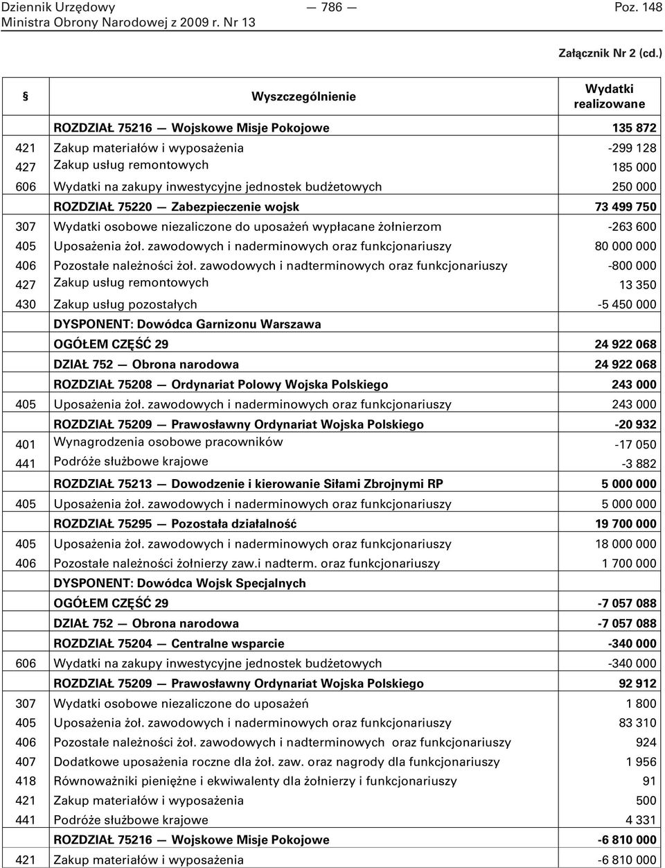 inwestycyjne jednostek budżetowych 250 000 ROZDZIAŁ 75220 Zabezpieczenie wojsk 73 499 750 307 Wydatki osobowe niezaliczone do uposażeń wypłacane żołnierzom -263 600 405 Uposażenia żoł.