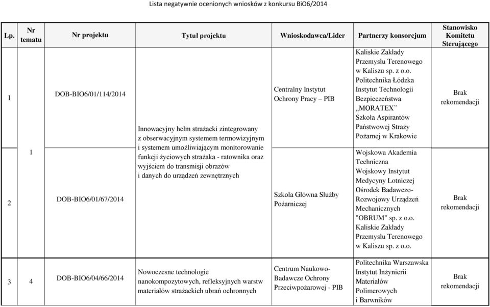 Szkoła Główna Służby Pożarniczej Kaliskie Zakłady Przemysłu Terenowego w Kaliszu Politechnika Łódzka MORATEX Szkoła Aspirantów Państwowej Straży Pożarnej w Krakowie Medycyny Lotniczej Ośrodek