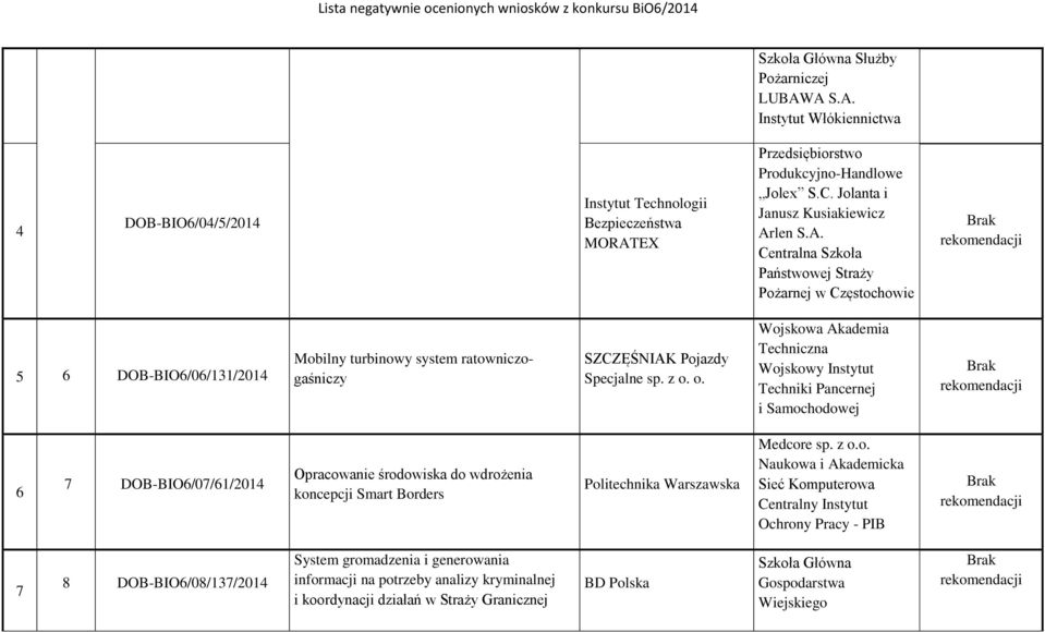 z o. o. Techniki Pancernej i Samochodowej 6 7 DOB-BIO6/07/61/2014 Opracowanie środowiska do wdrożenia koncepcji Smart Borders Politechnika Warszawska Medcore Naukowa i Akademicka Sieć