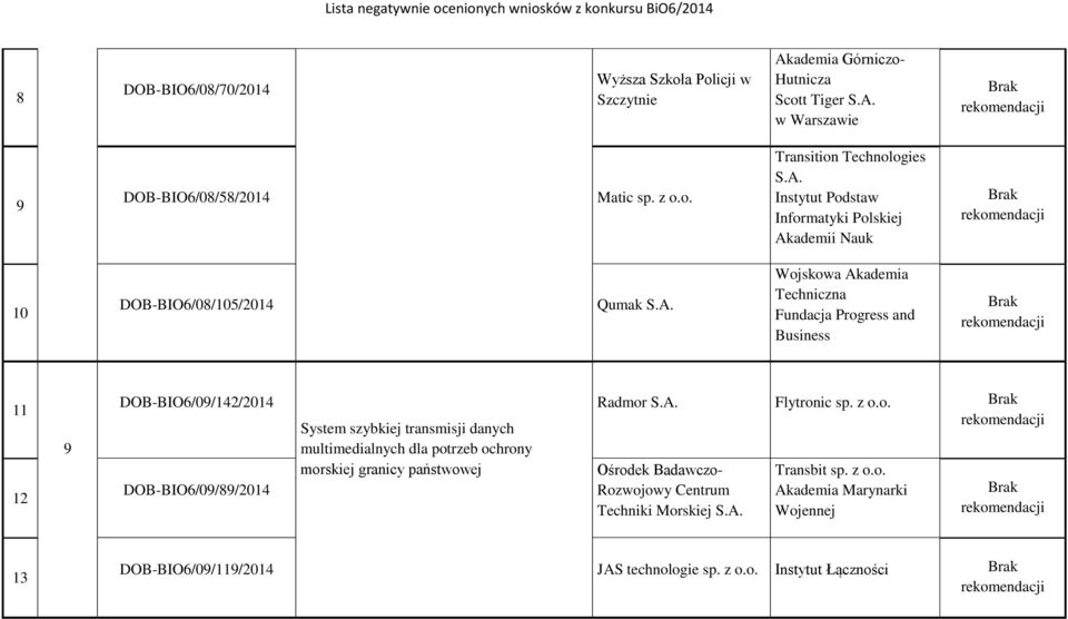 ochrony morskiej granicy państwowej Radmor S.A. Flytronic Ośrodek Badawczo- Rozwojowy Centrum Techniki Morskiej S.A. Transbit Akademia Marynarki Wojennej 13 DOB-BIO6/09/119/2014 JAS technologie Instytut Łączności