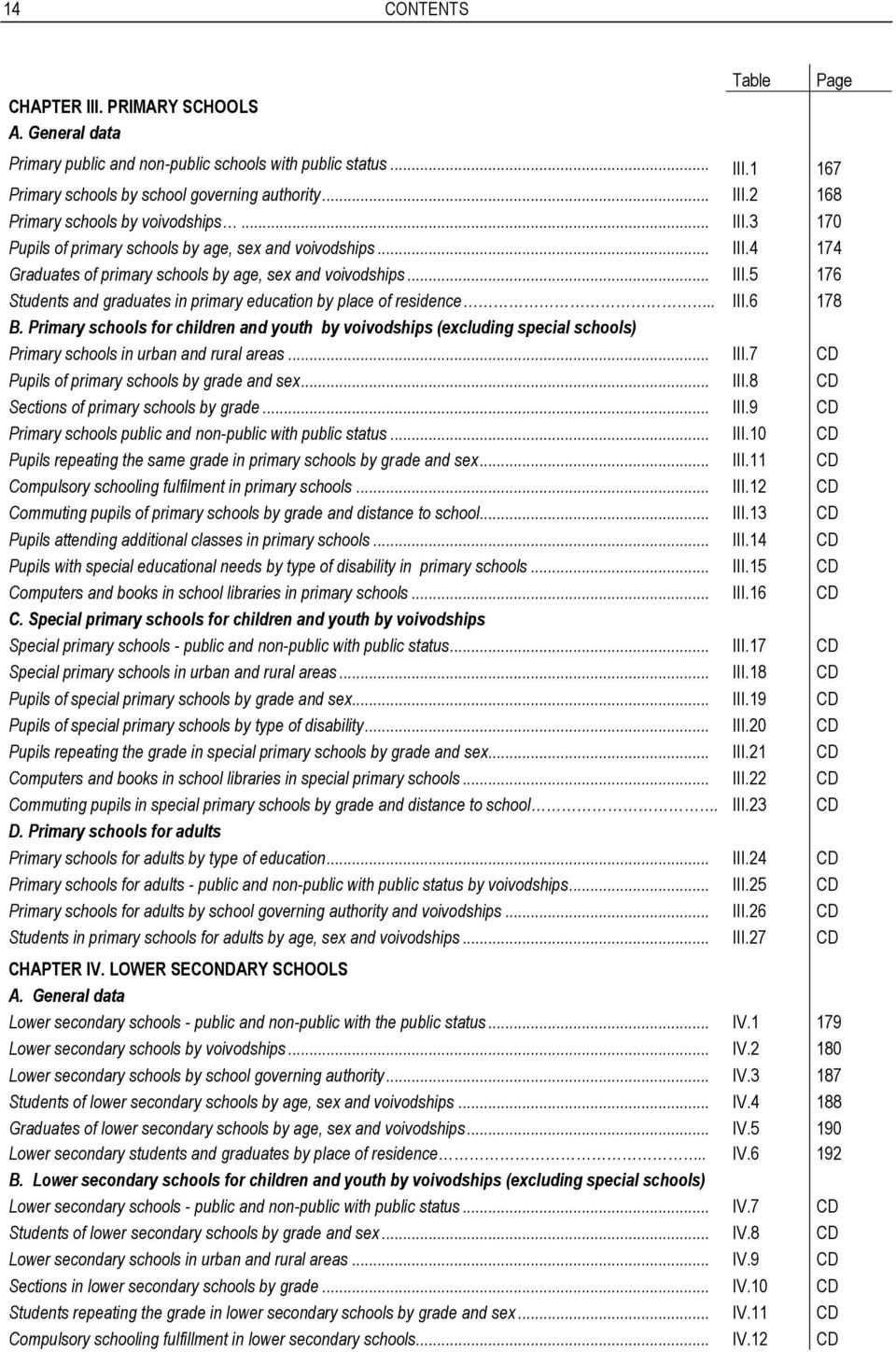 . III.6 178 B. Primary schools for children and youth by voivodships (excluding special schools) Primary schools in urban and rural areas... III.7 CD Pupils of primary schools by grade and sex... III.8 CD Sections of primary schools by grade.