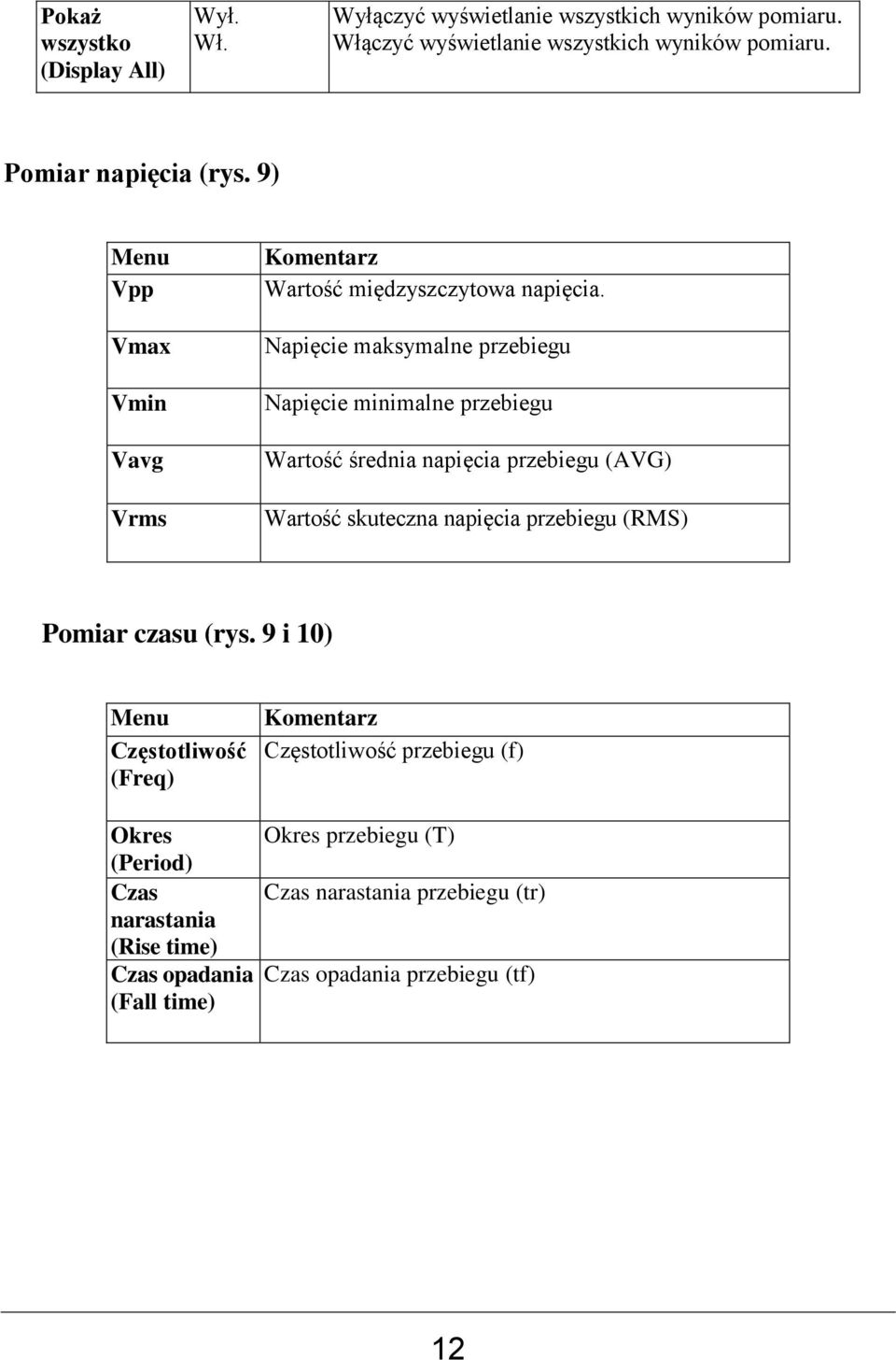 Napięcie maksymalne przebiegu Napięcie minimalne przebiegu Wartość średnia napięcia przebiegu (AVG) Wartość skuteczna napięcia przebiegu (RMS) Pomiar