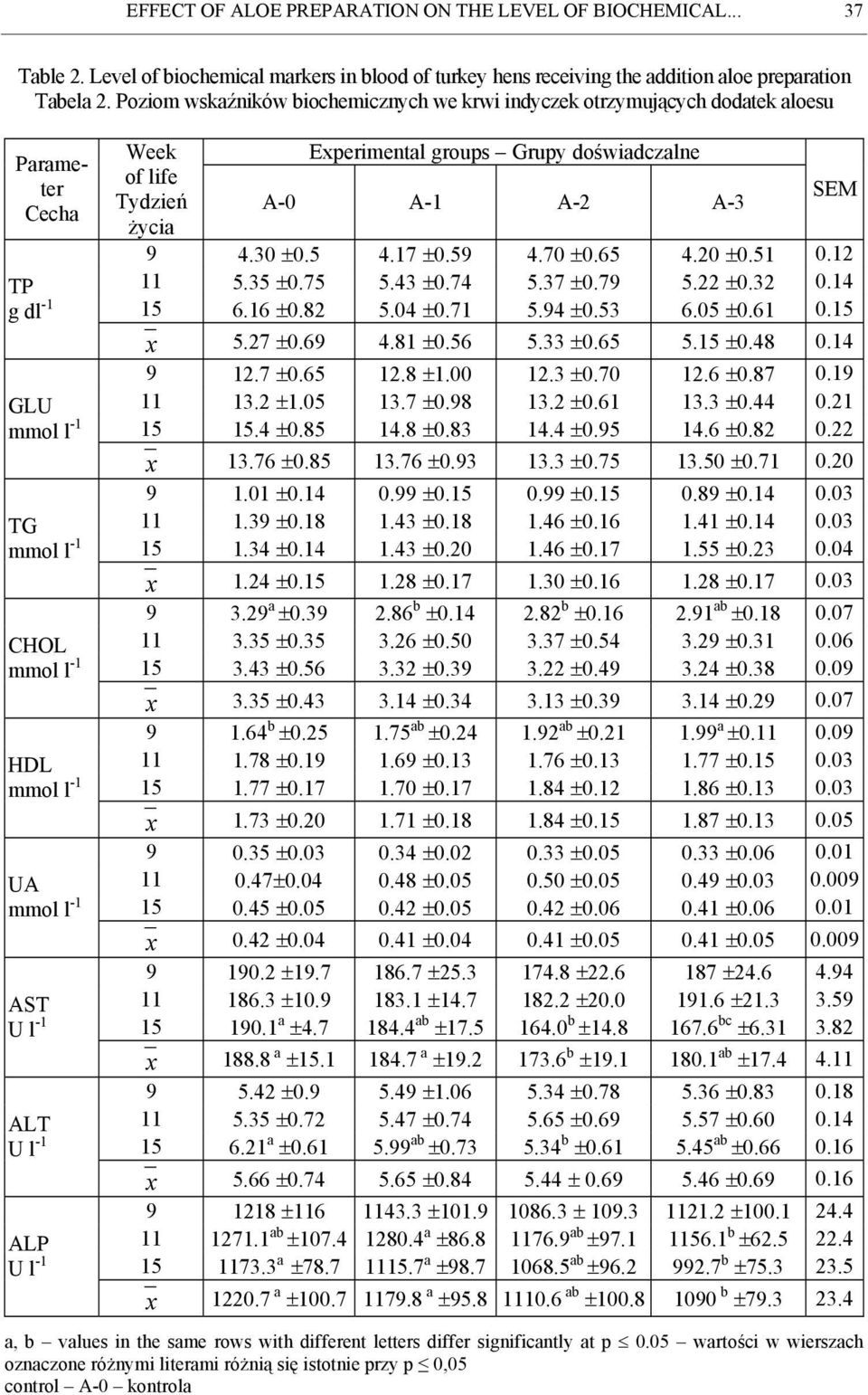 59 4.70 0.65 4.20 0.51 0.12 TP 11 5.35 0.75 5.43 0.74 5.37 0.79 5.22 0.32 0.14 g dl -1 15 6.16 0.82 5.04 0.71 5.94 0.53 6.05 0.61 0.15 x 5.27 0.69 4.81 0.56 5.33 0.65 5.15 0.48 0.14 9 12.7 0.65 12.