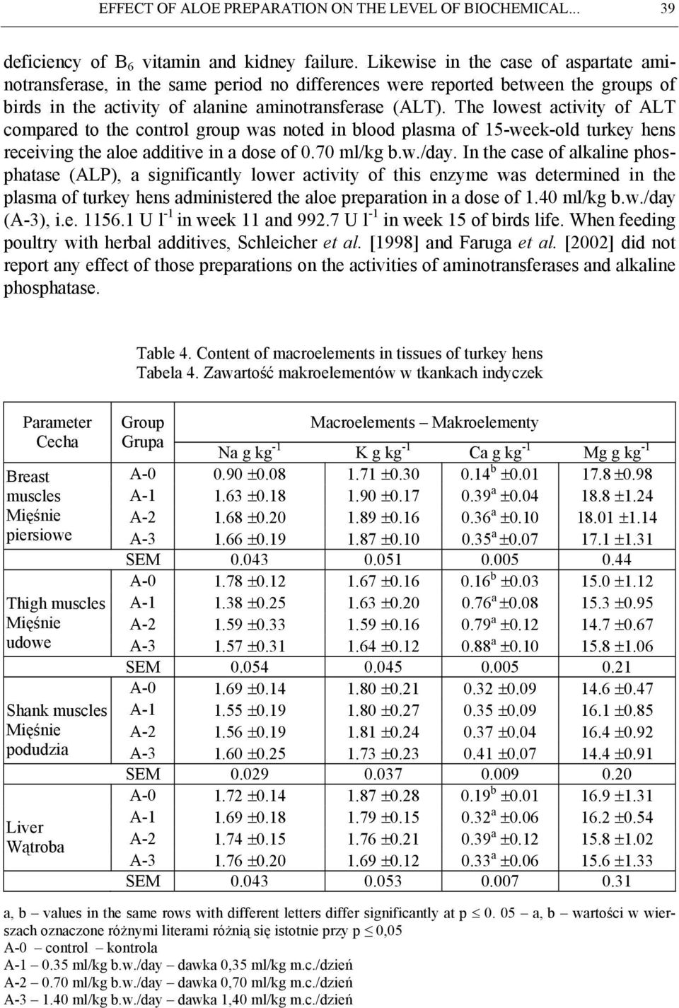 The lowest activity of ALT compared to the control group was noted in blood plasma of 15-week-old turkey hens receiving the aloe additive in a dose of 0.70 ml/kg b.w./day.