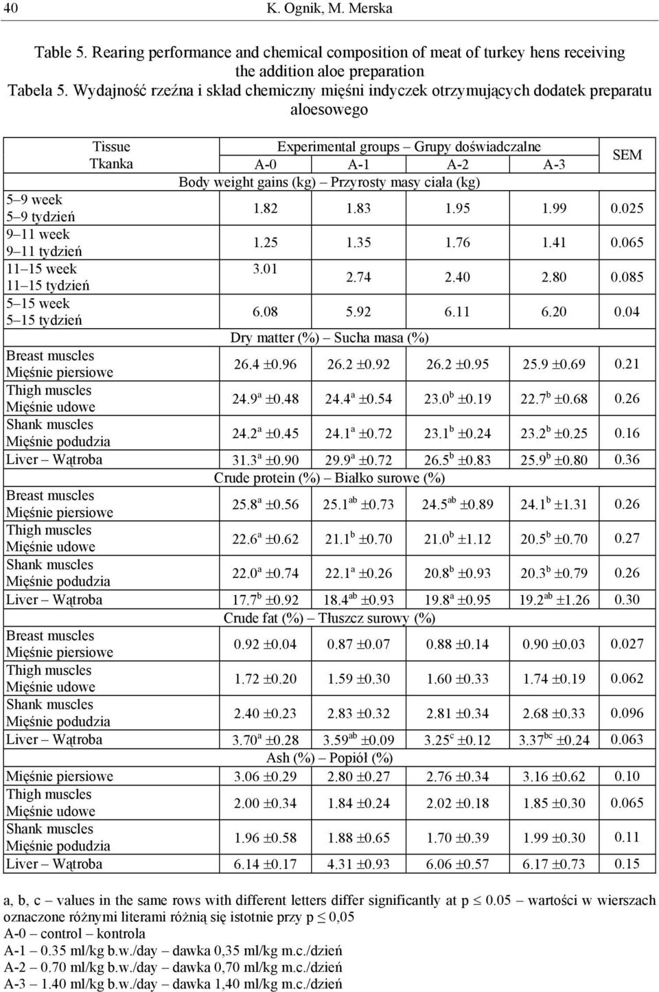 Przyrosty masy ciała (kg) 5 9 week 5 9 tydzień 1.82 1.83 1.95 1.99 0.025 9 11 week 9 11 tydzień 1.25 1.35 1.76 1.41 0.065 11 15 week 3.01 11 15 tydzień 2.74 2.40 2.80 0.085 5 15 week 5 15 tydzień 6.