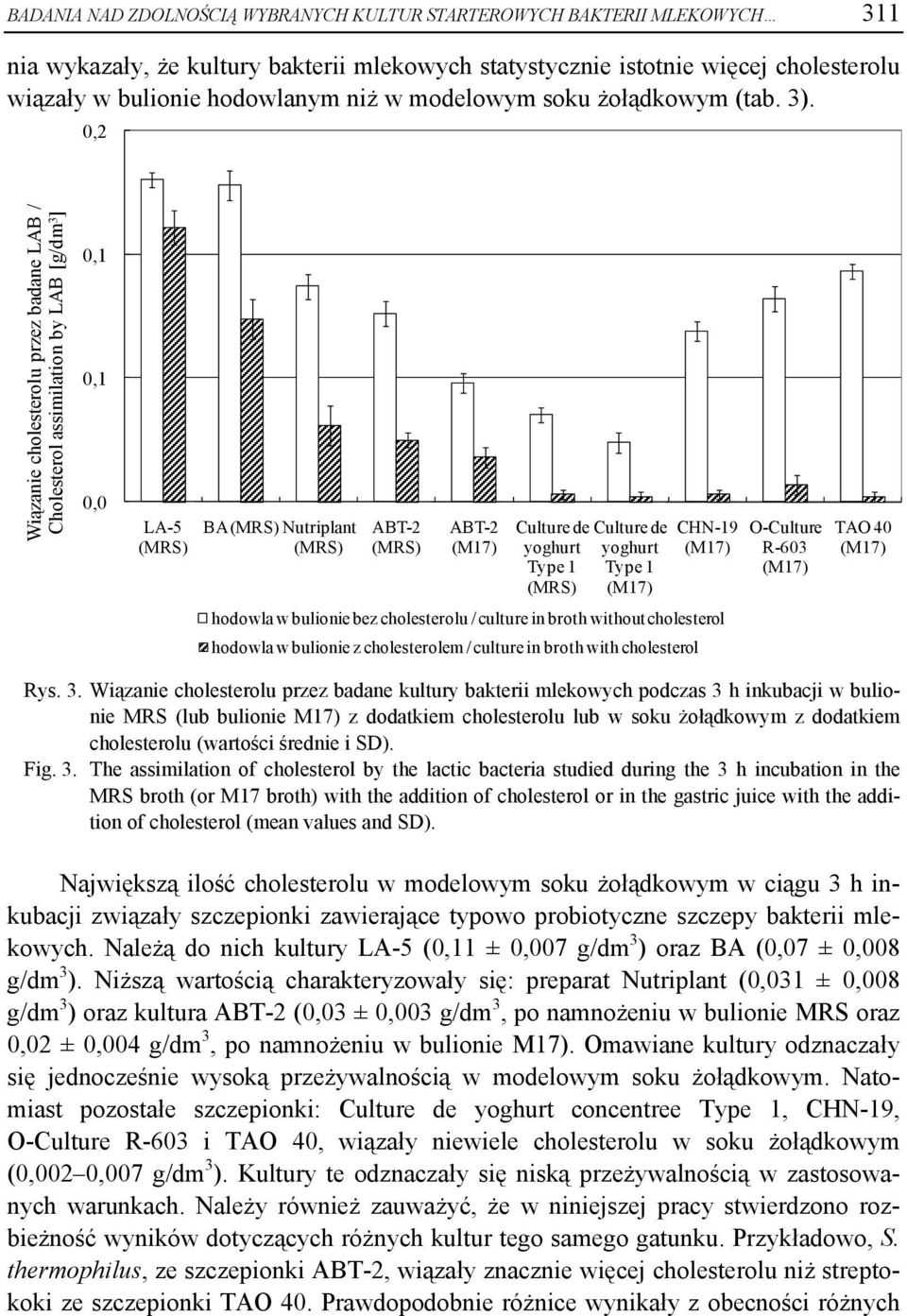 0,2 Wiązanie cholesterolu przez badane LAB / Cholesterol assimilation by LAB [g/dm 3 ] 0,1 0,1 0,0 LA-5 BA Nutriplant Culture de yoghurt Type 1 Culture de yoghurt Type 1 CHN-19 O-Culture R-603 TAO 40