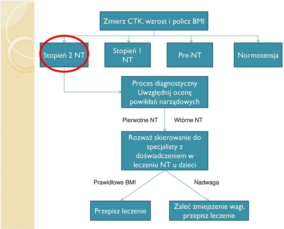 NT Rozważ skierowanie do specjalisty z doświadczeniem w leczeniu NT u dzieci