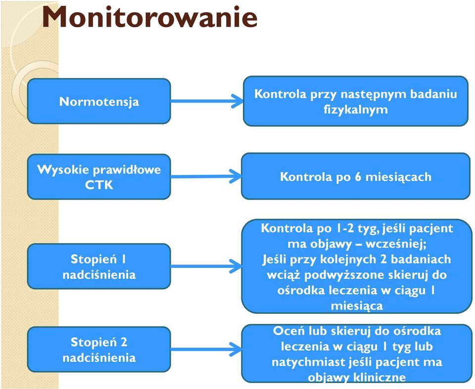 wcześniej; Jeśli przy kolejnych 2 badaniach wciąż podwyższone skieruj do ośrodka leczenia w ciągu 1
