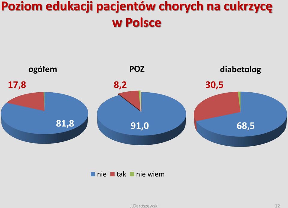 ogółem POZ 17,8 8,2 30,5