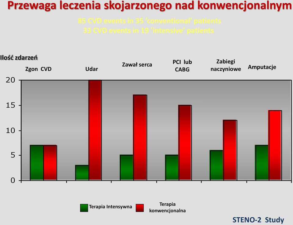 zdarzeń Zgon CVD Udar Zawał serca PCI lub CABG Zabiegi naczyniowe