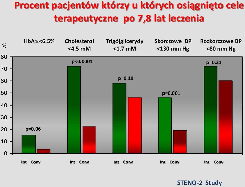 7 mm Skórczowe BP <130 mm Hg Rozkórczowe BP <80 mm Hg p=0.21 60 p=0.19 50 p=0.