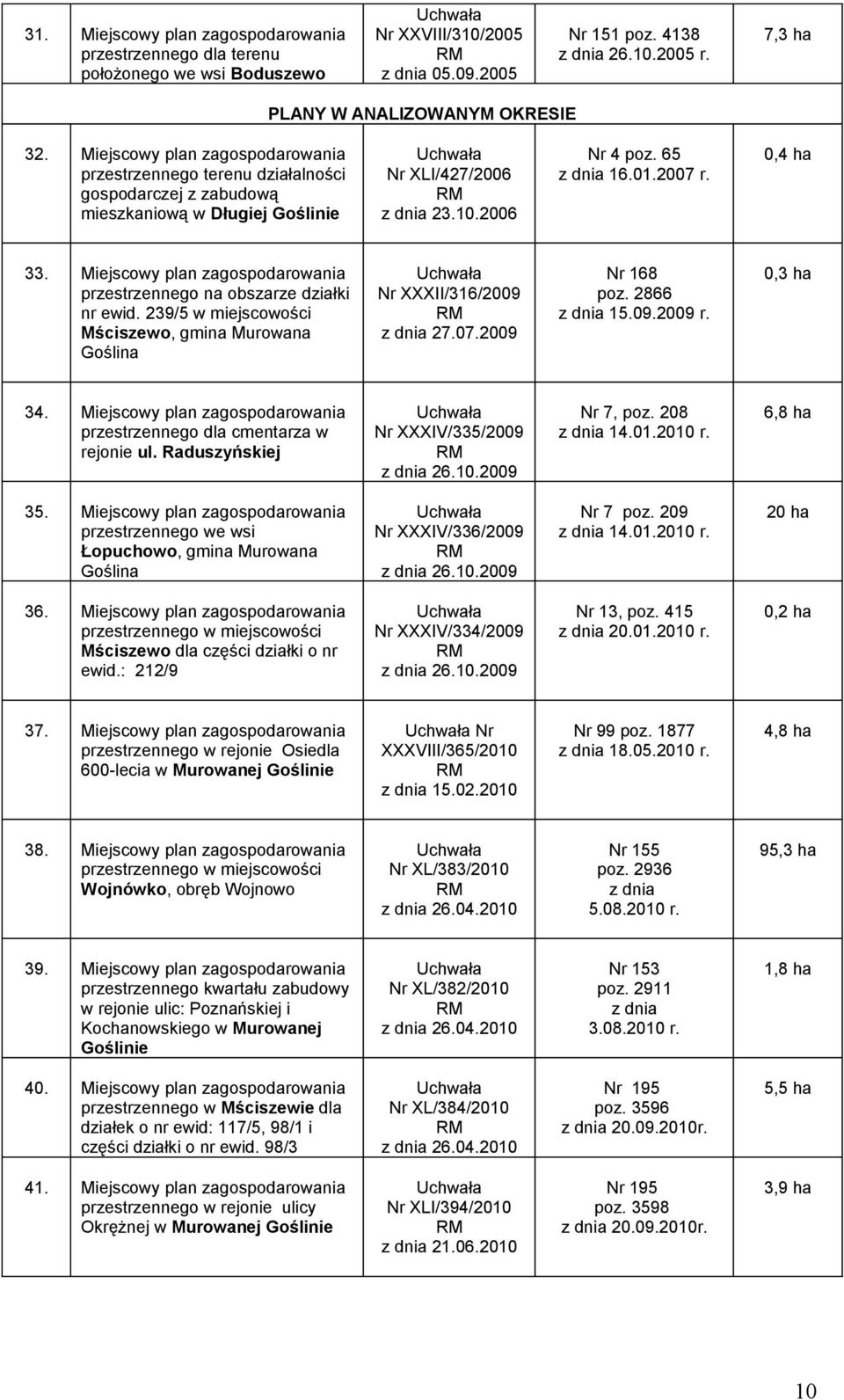 2006 Nr 4 poz. 65 z dnia 16.01.2007 r. 0,4 ha 33. Miejscowy plan zagospodarowania przestrzennego na obszarze działki nr ewid.
