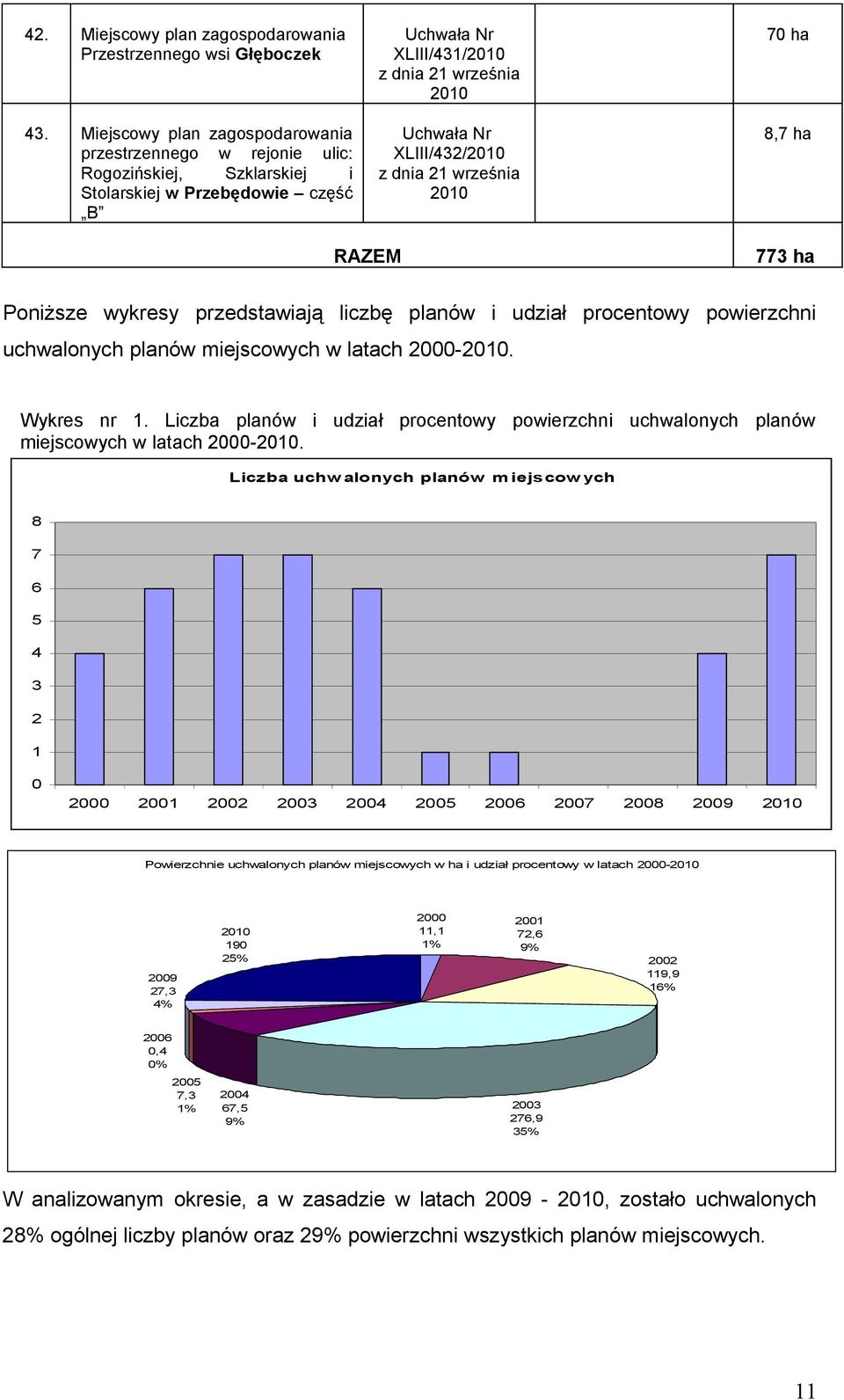 września 2010 70 ha 8,7 ha RAZEM 773 ha Poniższe wykresy przedstawiają liczbę planów i udział procentowy powierzchni uchwalonych planów miejscowych w latach 2000-2010. Wykres nr 1.