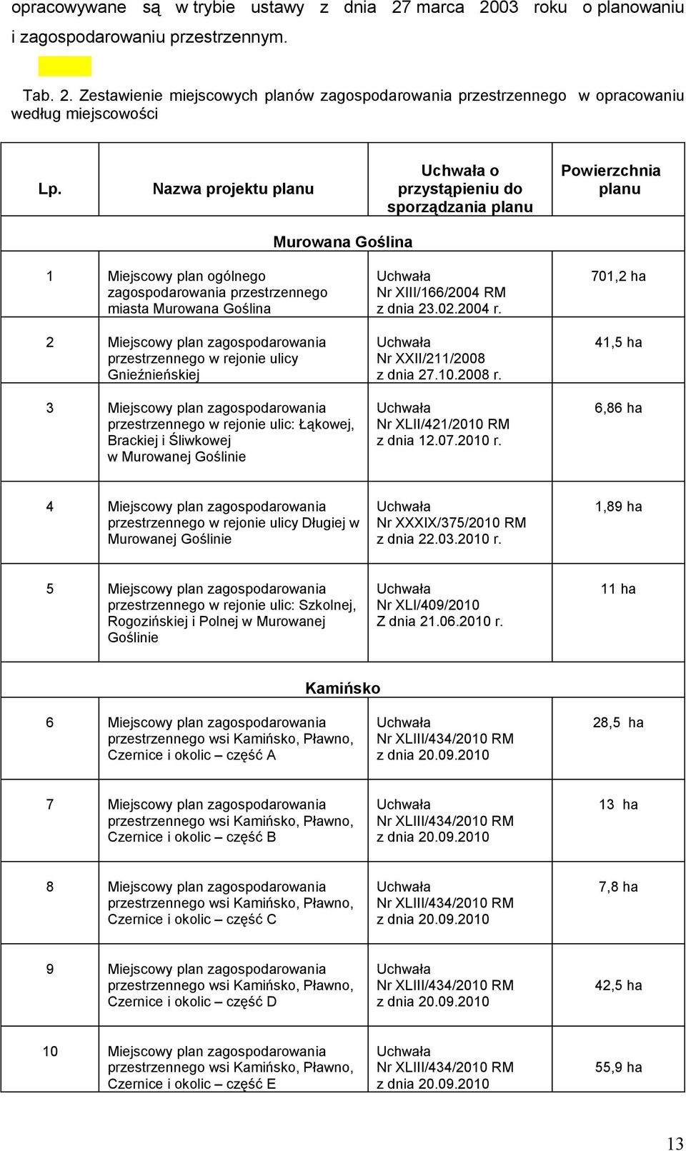 zagospodarowania przestrzennego w rejonie ulicy Gnieźnieńskiej 3 Miejscowy plan zagospodarowania przestrzennego w rejonie ulic: Łąkowej, Brackiej i Śliwkowej w Murowanej Goślinie Nr XIII/166/2004 z