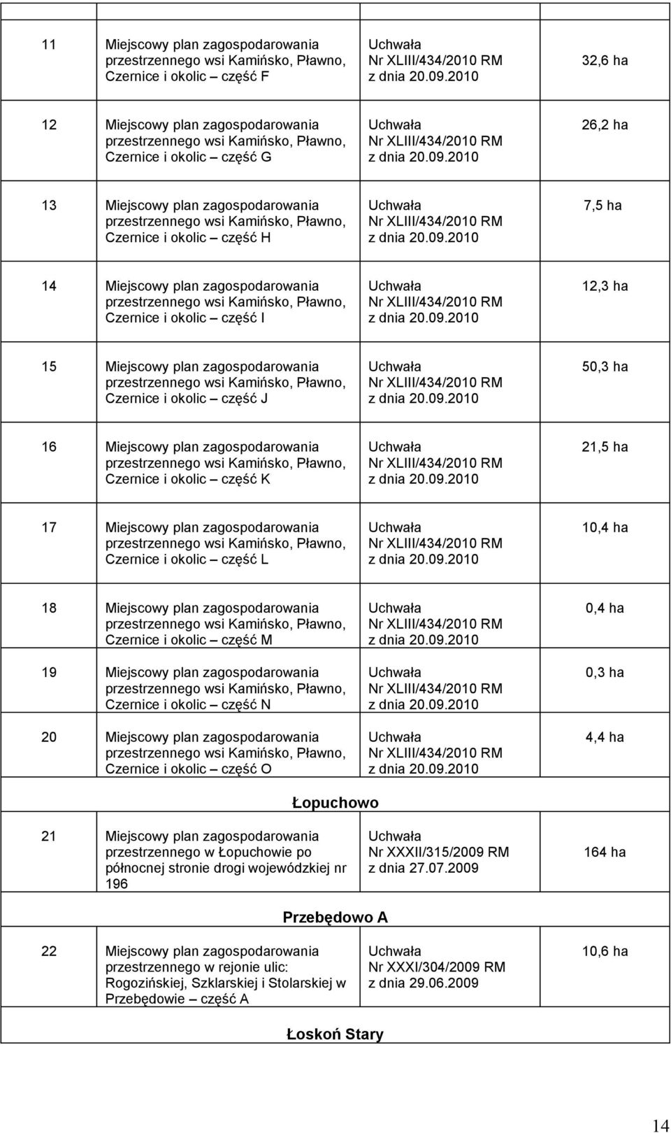 i okolic część J Nr XLIII/434/2010 50,3 ha 16 Miejscowy plan zagospodarowania Czernice i okolic część K Nr XLIII/434/2010 21,5 ha 17 Miejscowy plan zagospodarowania Czernice i okolic część L Nr