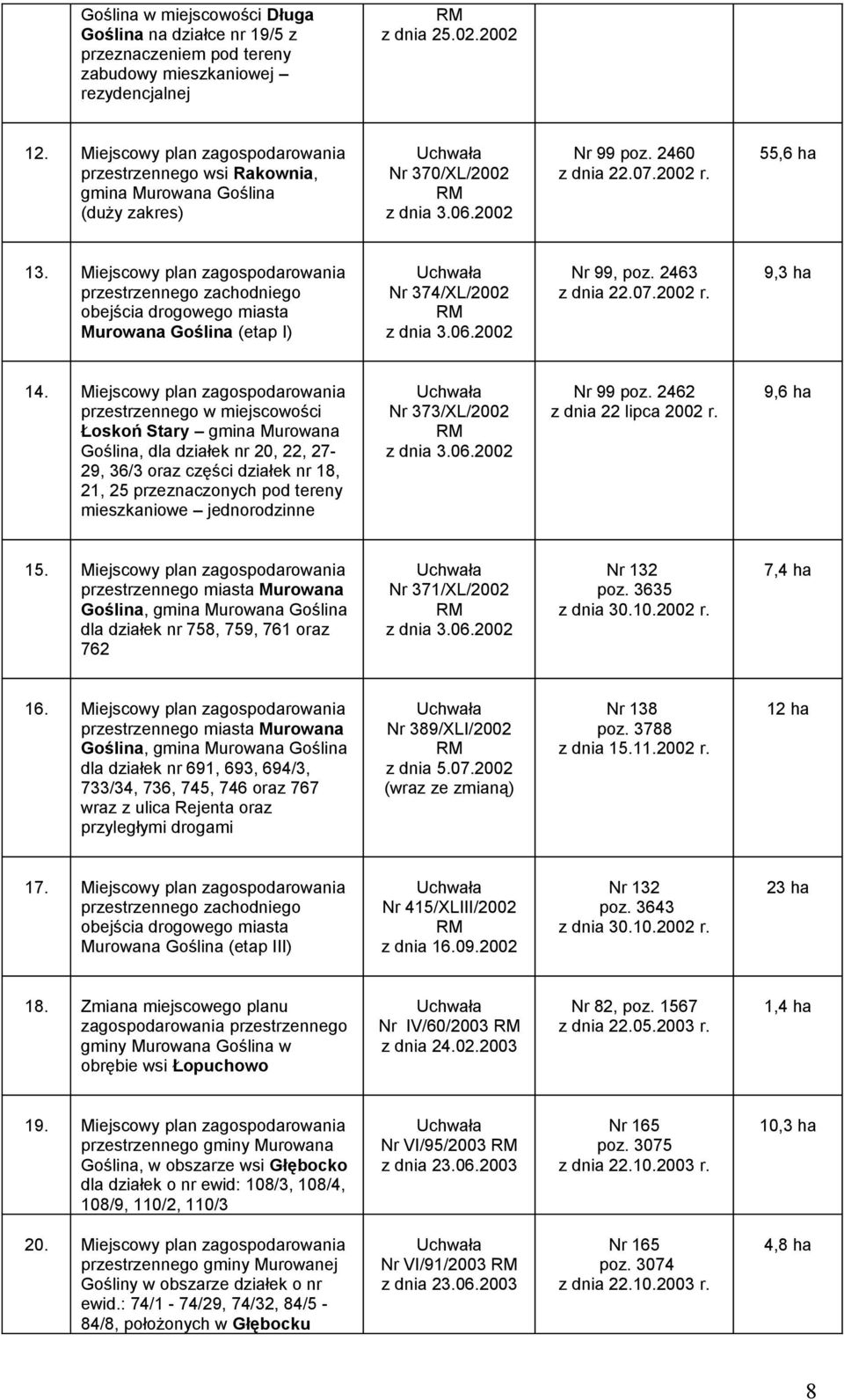 Miejscowy plan zagospodarowania przestrzennego zachodniego obejścia drogowego miasta Murowana Goślina (etap I) Nr 374/XL/2002 z dnia 3.06.2002 Nr 99, poz. 2463 z dnia 22.07.2002 r. 9,3 ha 14.