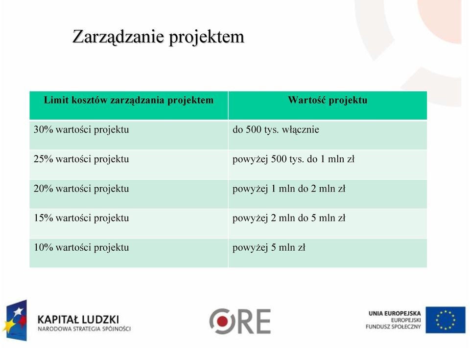 włącznie 25% wartości projektu powyŝej 500 tys.