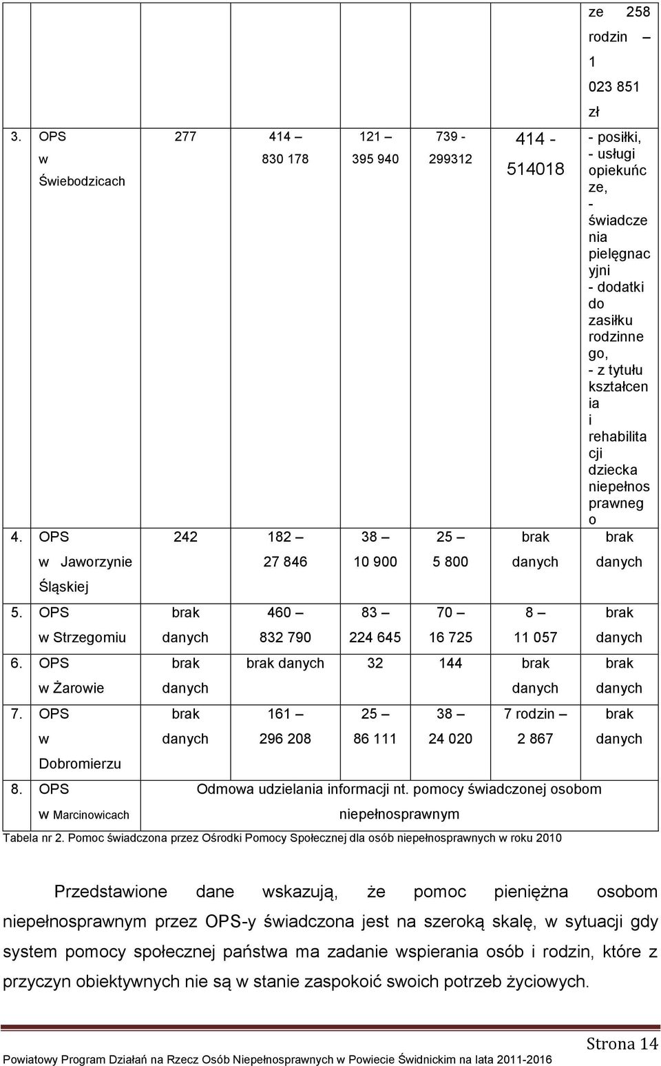 danych 32 144 brak 161 296 208 25 86 111 38 24 020 danych 7 rodzin 2 867 Odmowa udzielania informacji nt. pomocy świadczonej osobom niepełnosprawnym Tabela nr 2.