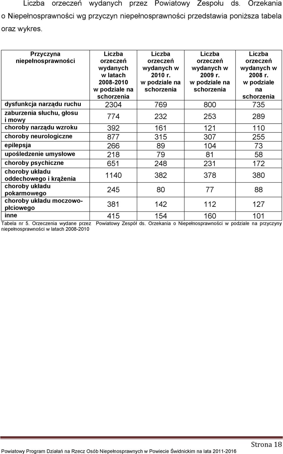 w podziale na schorzenia Liczba orzeczeń wydanych w 2008 r.