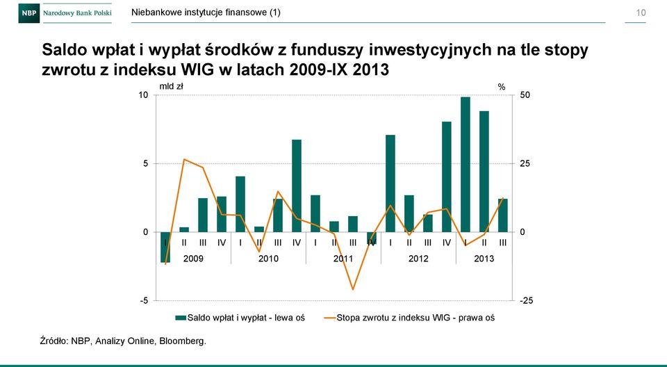 II III IV I II III IV I II III IV I II III IV I II III 29 21 211 212 213-5 Saldo wpłat i