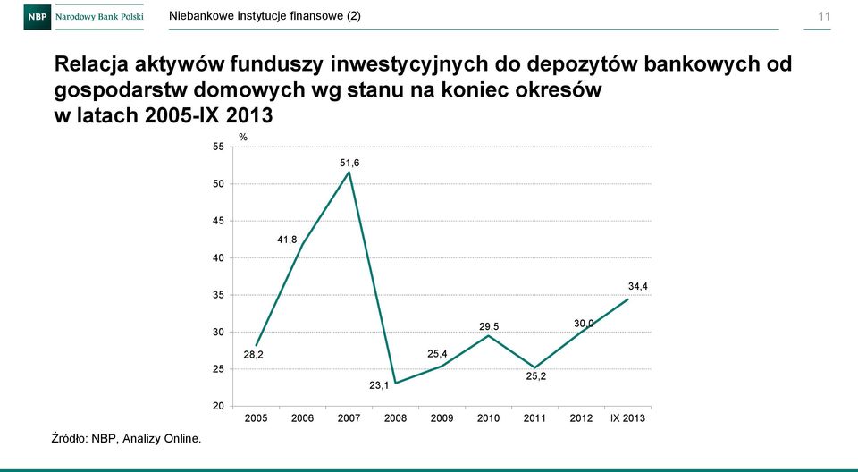 koniec okresów w latach 25-IX 213 55 5 % 51,6 45 4 41,8 35 34,4 3 29,5 3,