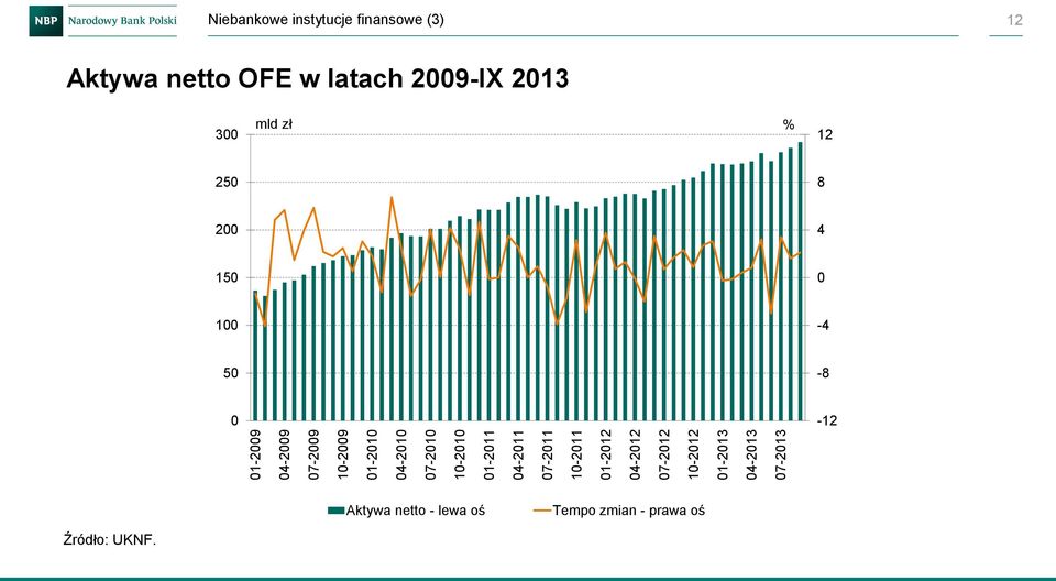 (3) 12 Aktywa netto OFE w latach 29-IX 213 3 mld zł % 12 25 8 2 4 15