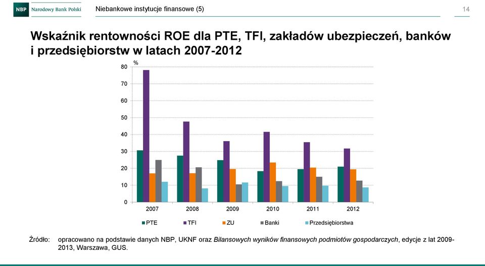 212 PTE TFI ZU Banki Przedsiębiorstwa Źródło: opracowano na podstawie danych NBP, UKNF