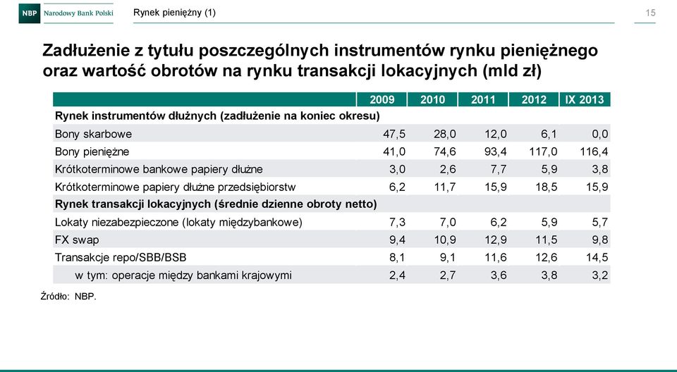 7,7 5,9 3,8 Krótkoterminowe papiery dłużne przedsiębiorstw 6,2 11,7 15,9 18,5 15,9 Rynek transakcji lokacyjnych (średnie dzienne obroty netto) Lokaty niezabezpieczone (lokaty