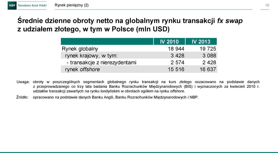 transakcji na kurs złotego oszacowano na podstawie danych z przeprowadzanego co trzy lata badania Banku Rozrachunków Międzynarodowych (BIS) i wyznaczonych za kwiecień 21 r.