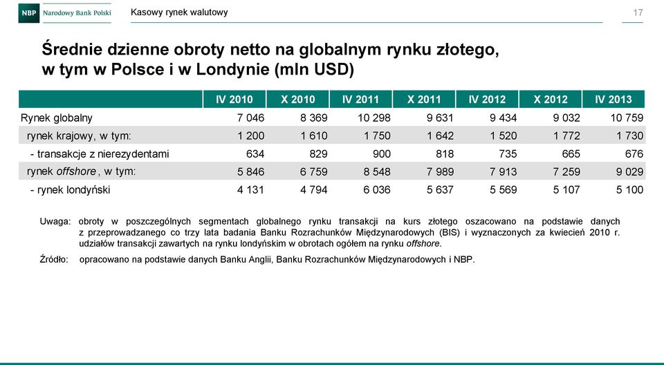 - rynek londyński 4 131 4 794 6 36 5 637 5 569 5 17 5 1 Uwaga: obroty w poszczególnych segmentach globalnego rynku transakcji na kurs złotego oszacowano na podstawie danych z przeprowadzanego co trzy