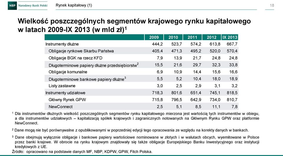 1,9 14,4 15,6 16,6 Długoterminowe bankowe papiery dłużne 3 5,5 5,2 1,4 18, 18,9 Listy zastawne 3, 2,5 2,9 3,1 3,2 Instrumenty udziałowe 718,3 81,6 651,4 745,1 818,5 Główny Rynek GPW 715,8 796,5 642,9