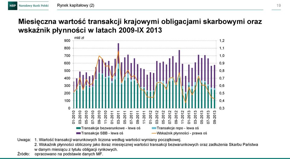 SBB - lewa oś Transakcje repo - lewa oś Wskaźnik płynności - prawa oś Uwaga: 1. Wartość transakcji warunkowych liczona według wartości wymiany początkowej. 2.