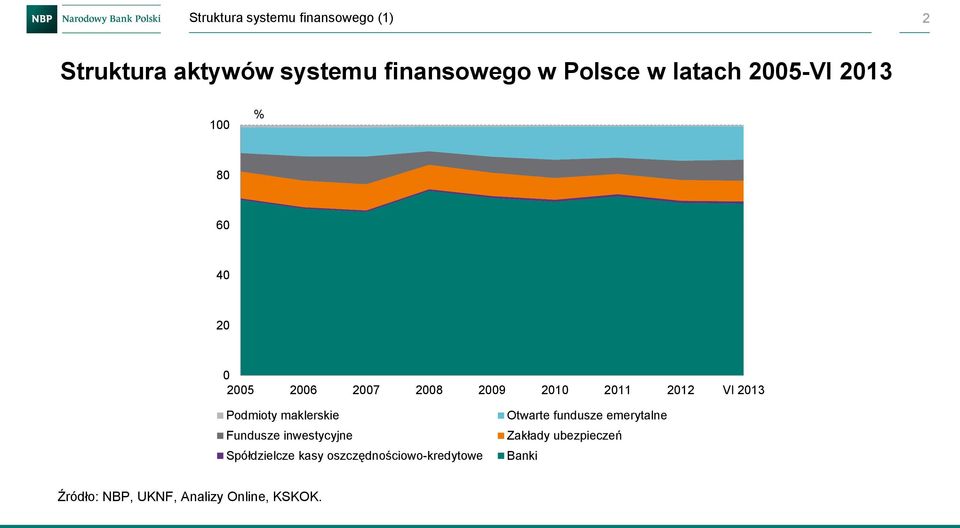 maklerskie Fundusze inwestycyjne Spółdzielcze kasy oszczędnościowo-kredytowe