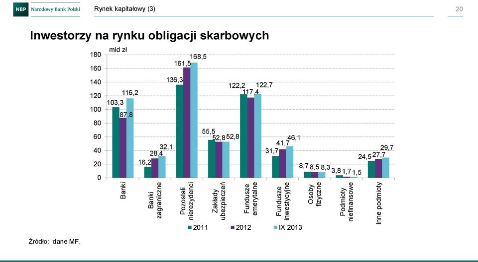 rynku obligacji skarbowych 18 mld zł 168,5 16 161,5 14 136,3 122,2 122,7 117,4 12 116,2 13,3 1 87,8 8