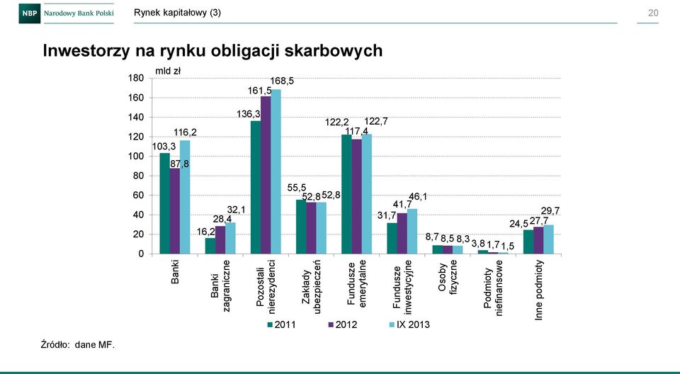 rynku obligacji skarbowych 18 mld zł 168,5 16 161,5 14 136,3 122,2 122,7 117,4 12 116,2 13,3 1 87,8 8