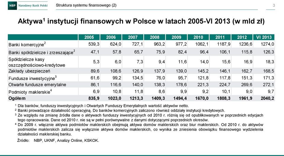 3 Ze względu na zmianę źródła dane o aktywach funduszy inwestycyjnych od 21 r. różnią się od opublikowanych w poprzednich edycjach tego opracowania. Dane od 21 r.