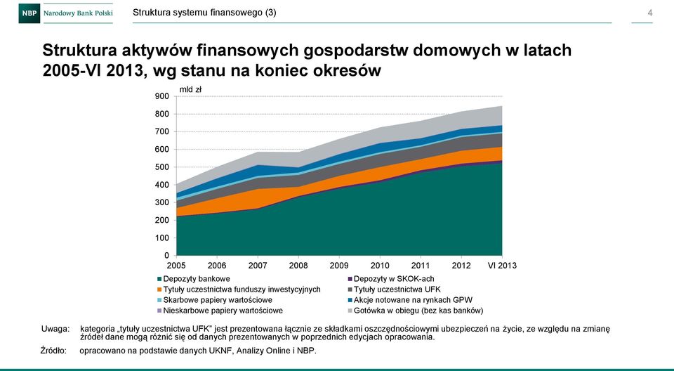 UFK Akcje notowane na rynkach GPW Gotówka w obiegu (bez kas banków) Uwaga: Źródło: kategoria tytuły uczestnictwa UFK jest prezentowana łącznie ze składkami oszczędnościowymi