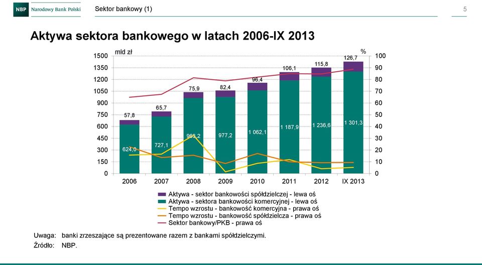 Aktywa - sektora bankowości komercyjnej - lewa oś Tempo wzrostu - bankowość komercyjna - prawa oś Tempo wzrostu - bankowość spółdzielcza -