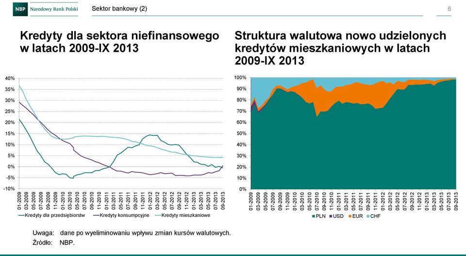 Kredyty dla sektora niefinansowego w latach 29-IX 213 Struktura walutowa nowo udzielonych kredytów mieszkaniowych w latach 29-IX 213 4% 35% 3% 25% 2% 15% 1% 5% % -5% -1% 1% 9% 8%