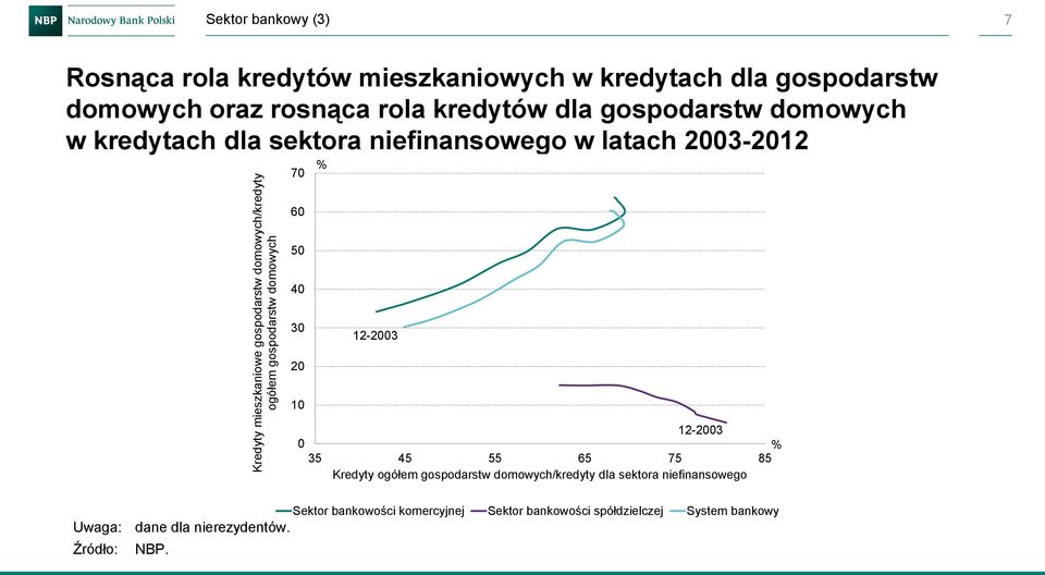 niefinansowego w latach 23-212 7 % 6 5 4 3 12-23 2 1 12-23 % 35 45 55 65 75 85 Kredyty ogółem gospodarstw domowych/kredyty dla