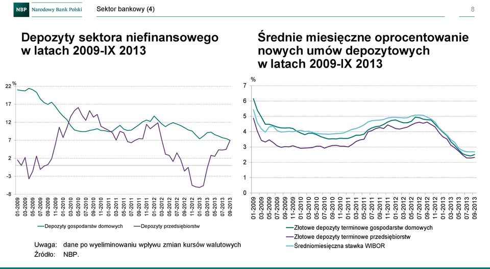 niefinansowego w latach 29-IX 213 Średnie miesięczne oprocentowanie nowych umów depozytowych w latach 29-IX 213 % 22 7 % 17 12 7 2 6 5 4 3 2-3 1-8 Depozyty gospodarstw domowych Depozyty