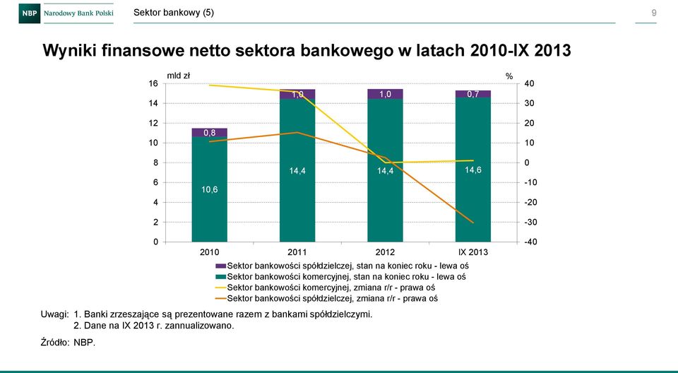 zannualizowano. Źródło: NBP.