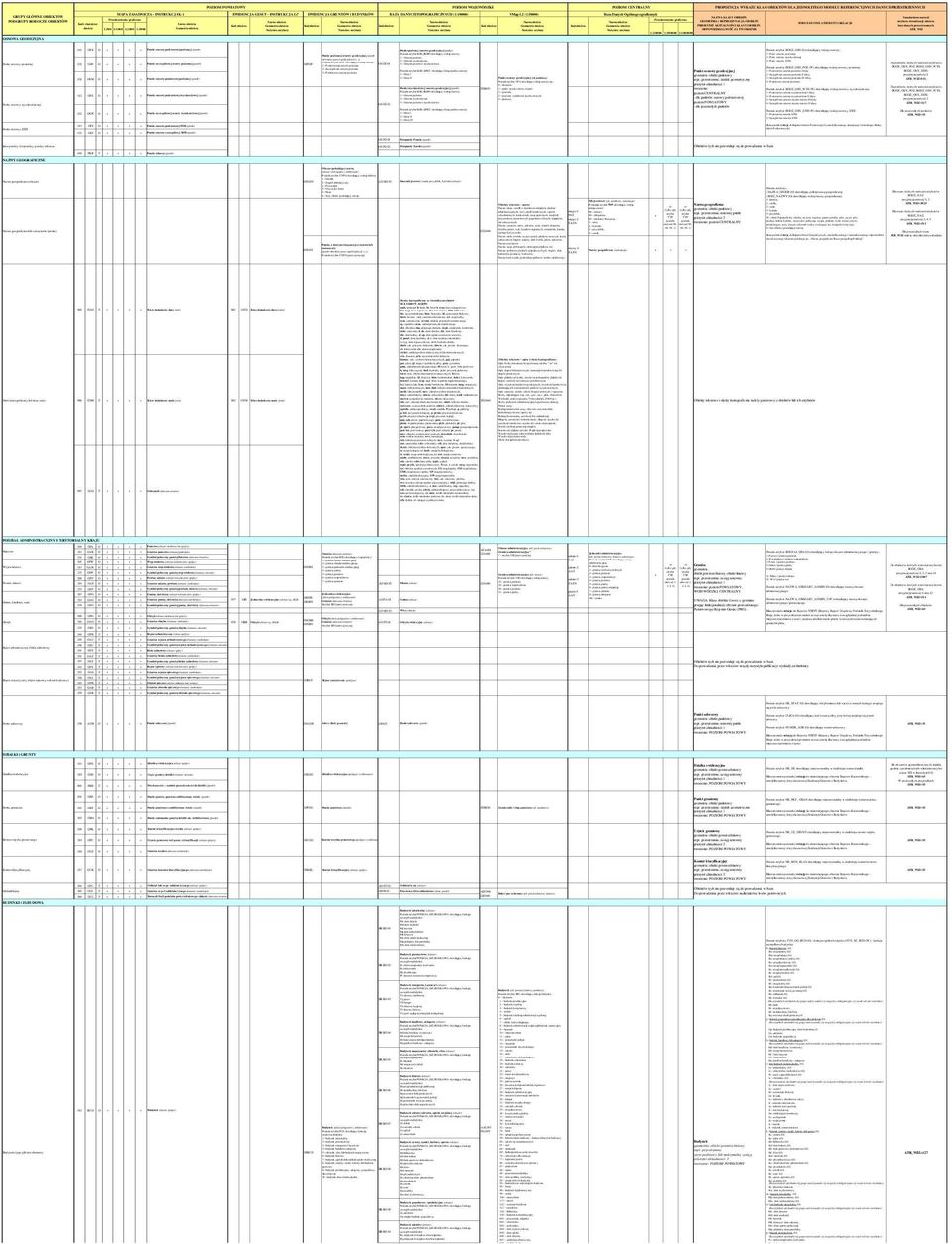 graficzne 1:500 1:1000 1:2000 1:5000 111 OPX O Punkt osnowy podstawowej poziomej 121 OSP O Punkt szczegółowej osnowy poziomej 131 OSM O Punkt osnowy pomiarowej poziomej 112 OPZ O Punkt osnowy