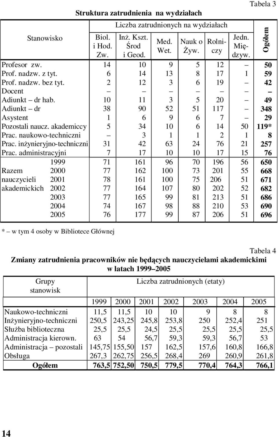 14 6 2 10 38 1 5 31 7 71 77 78 77 77 74 76 Liczba zatrudnionych na wydziałach Inż. Kszt. Środ i Geod. 10 14 12 11 90 6 34 3 42 17 161 162 161 164 165 167 177 Med. Wet.