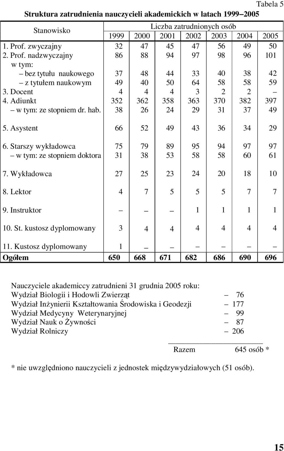 Liczba zatrudnionych osób 1999 2000 2001 2002 2003 2004 2005 32 47 45 47 56 49 50 86 88 94 97 98 96 101 37 49 4 352 38 48 40 4 362 26 44 50 4 358 24 33 64 3 363 29 40 58 2 370 31 38 58 2 382 37 42 59