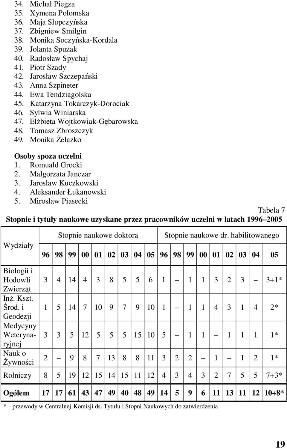 Romuald Grocki 2. Małgorzata Janczar 3. Jarosław Kuczkowski 4. Aleksander Łukanowski 5.