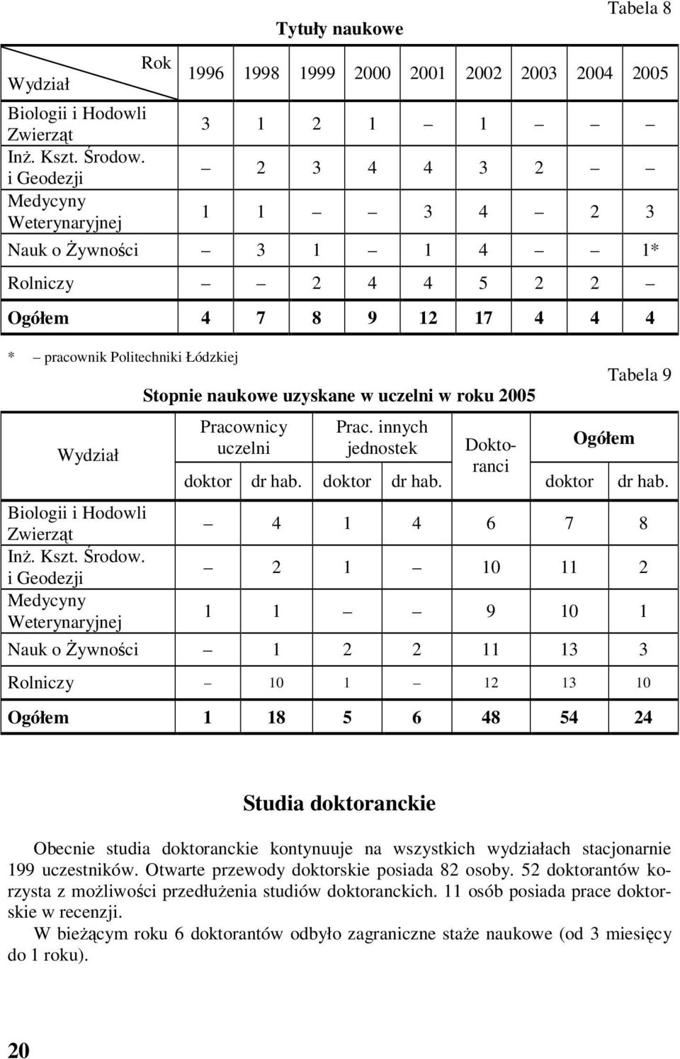 7 8 9 12 17 4 4 4 * pracownik Politechniki Łódzkiej  i Geodezji Medycyny Weterynaryjnej Stopnie naukowe uzyskane w uczelni w roku 2005 Pracownicy uczelni Prac. innych jednostek doktor dr hab.