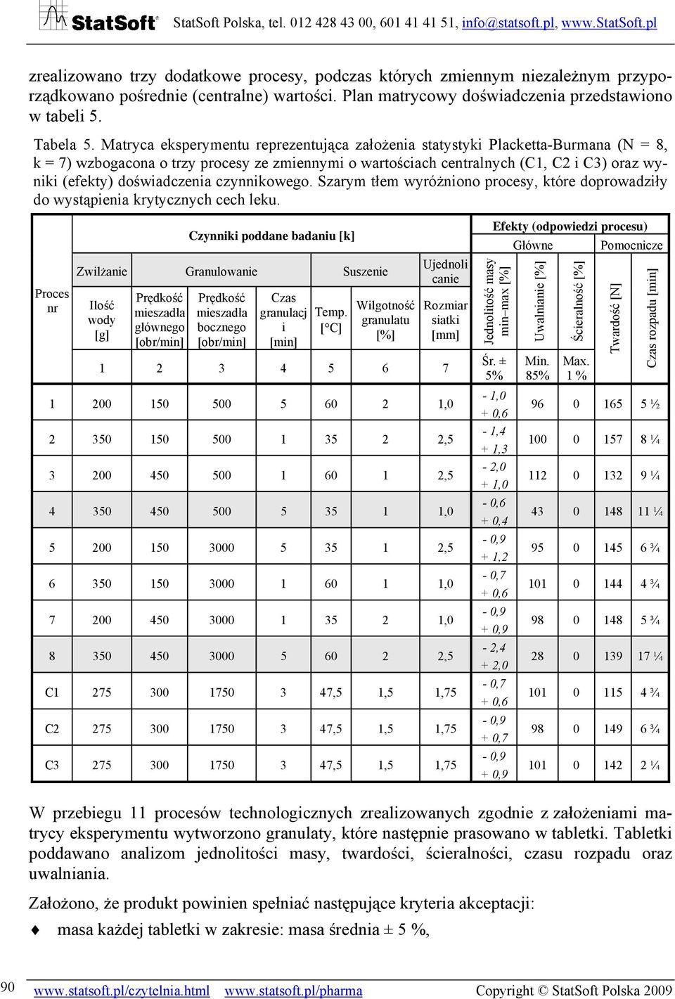 doświadczenia czynnikowego. Szarym tłem wyróżniono procesy, które doprowadziły do wystąpienia krytycznych cech leku.