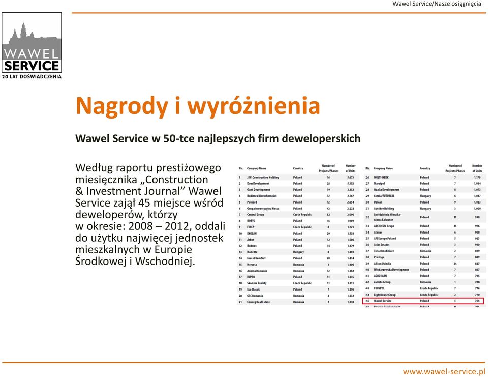 & Investment Journal Wawel Service zajął 45 miejsce wśród deweloperów, którzy w