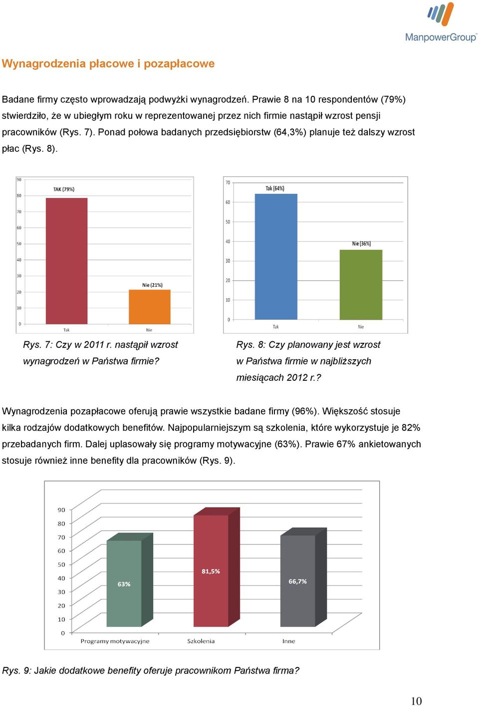 Ponad połowa badanych przedsiębiorstw (64,3%) planuje też dalszy wzrost płac (Rys. 8). Rys. 7: Czy w 2011 r. nastąpił wzrost wynagrodzeń w Państwa firmie? Rys. 8: Czy planowany jest wzrost w Państwa firmie w najbliższych miesiącach 2012 r.